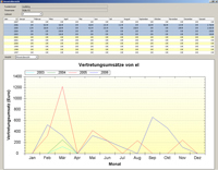 Grafische UmsatzÜbersicht. Zum Vergrößern bitte anklicken.